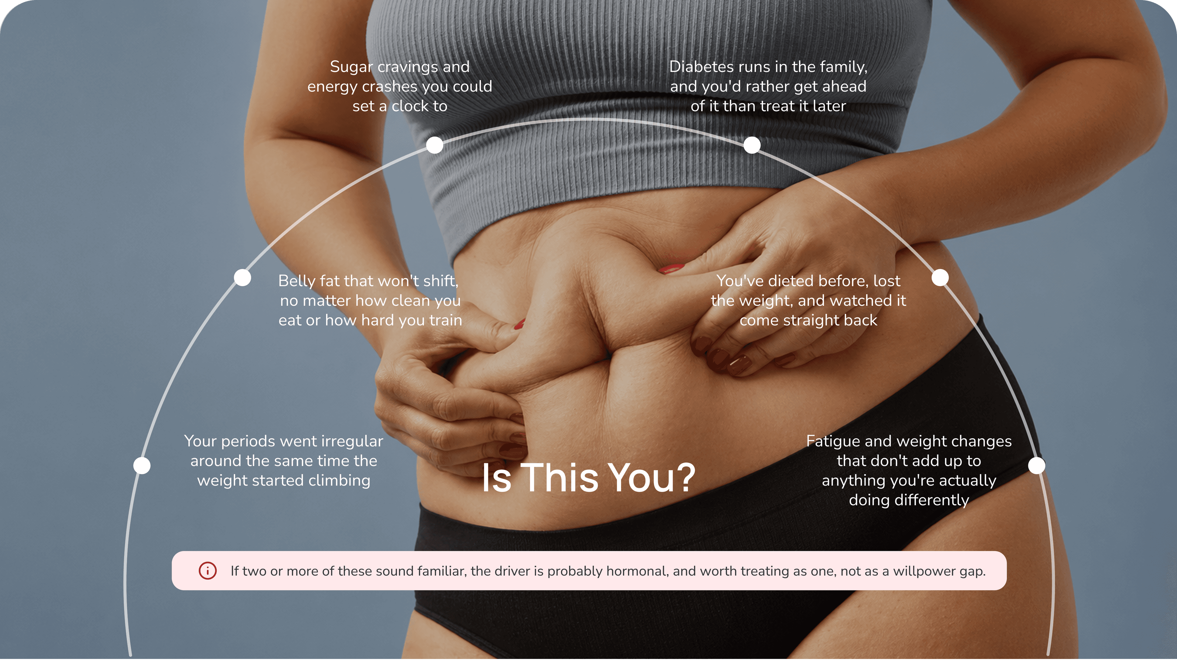 Is this you? Common hormonal weight patterns — irregular periods with weight gain, stubborn belly fat, sugar cravings, family history of diabetes, yo-yo dieting, and unexplained fatigue. If two or more sound familiar, the driver is probably hormonal.
