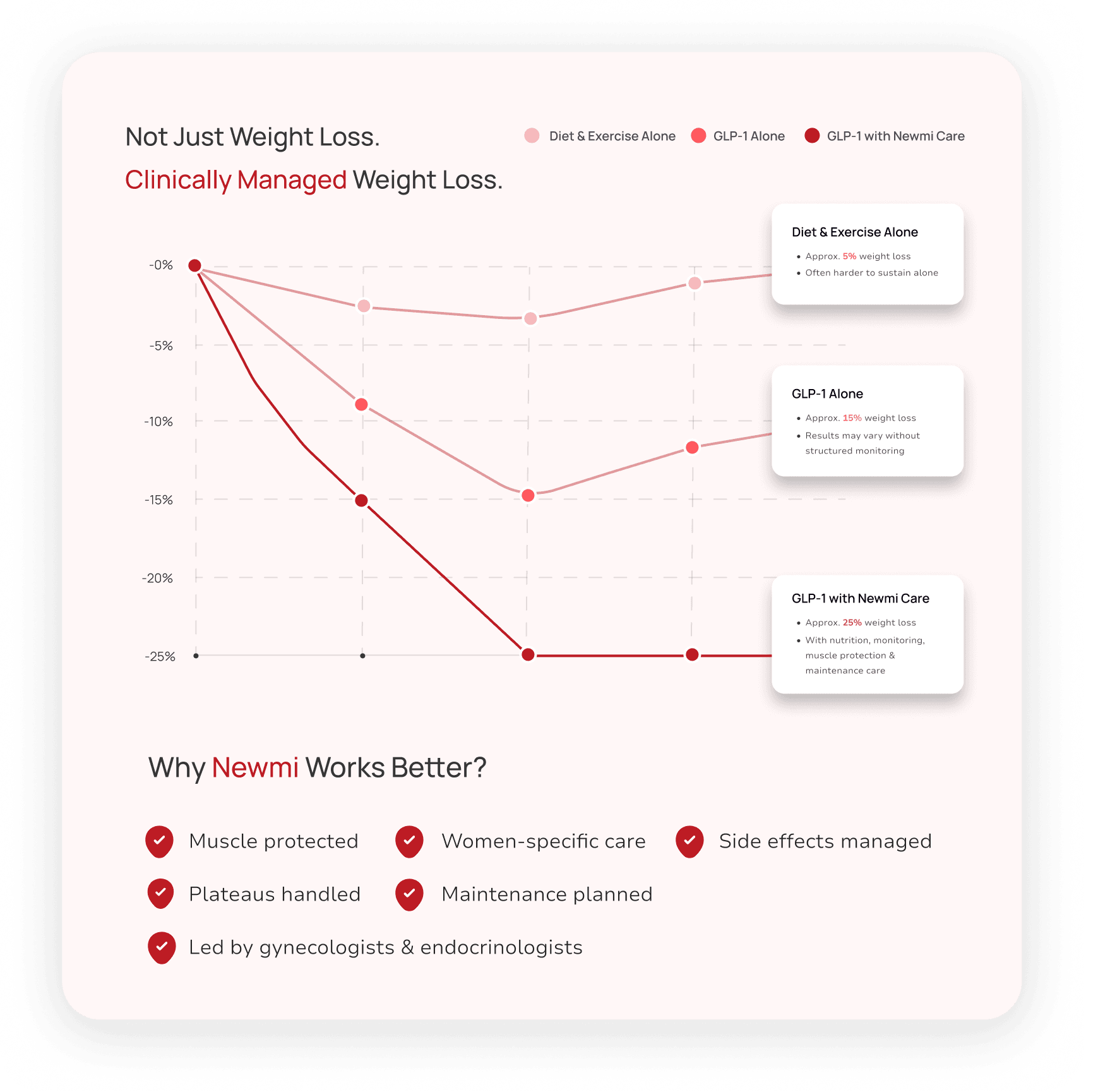 Not just weight loss — clinically managed weight loss. Comparison of diet and exercise alone, GLP-1 alone, and GLP-1 with Newmi Care, plus why Newmi works better.