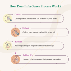 LifeCell InferGenes Male that helps to Investigate male infertility at genetic level